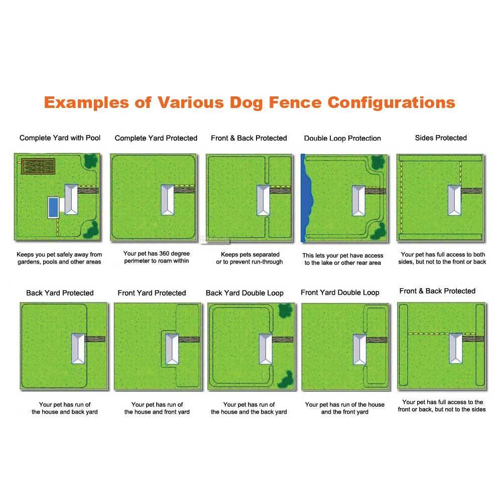 Clôture souterraine invisible pour chien - Sécurisez votre jardin
