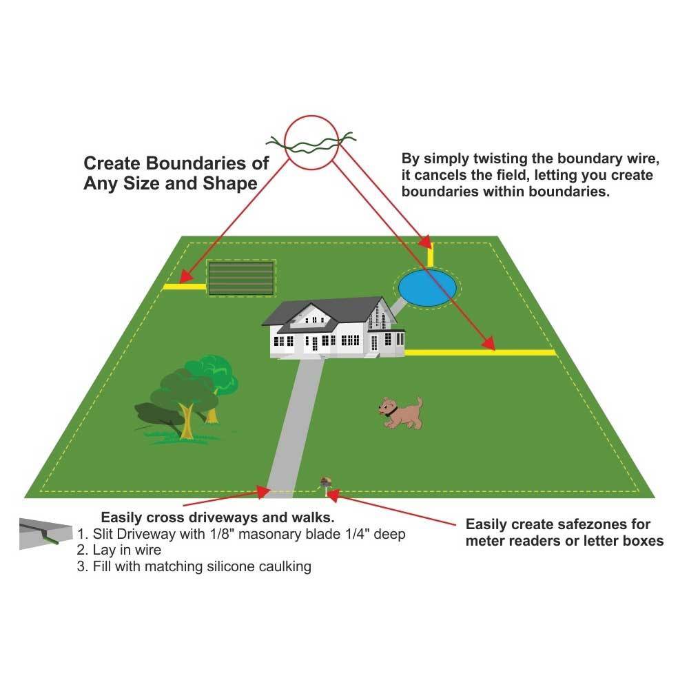 Clôture souterraine invisible pour chien - Sécurisez votre jardin